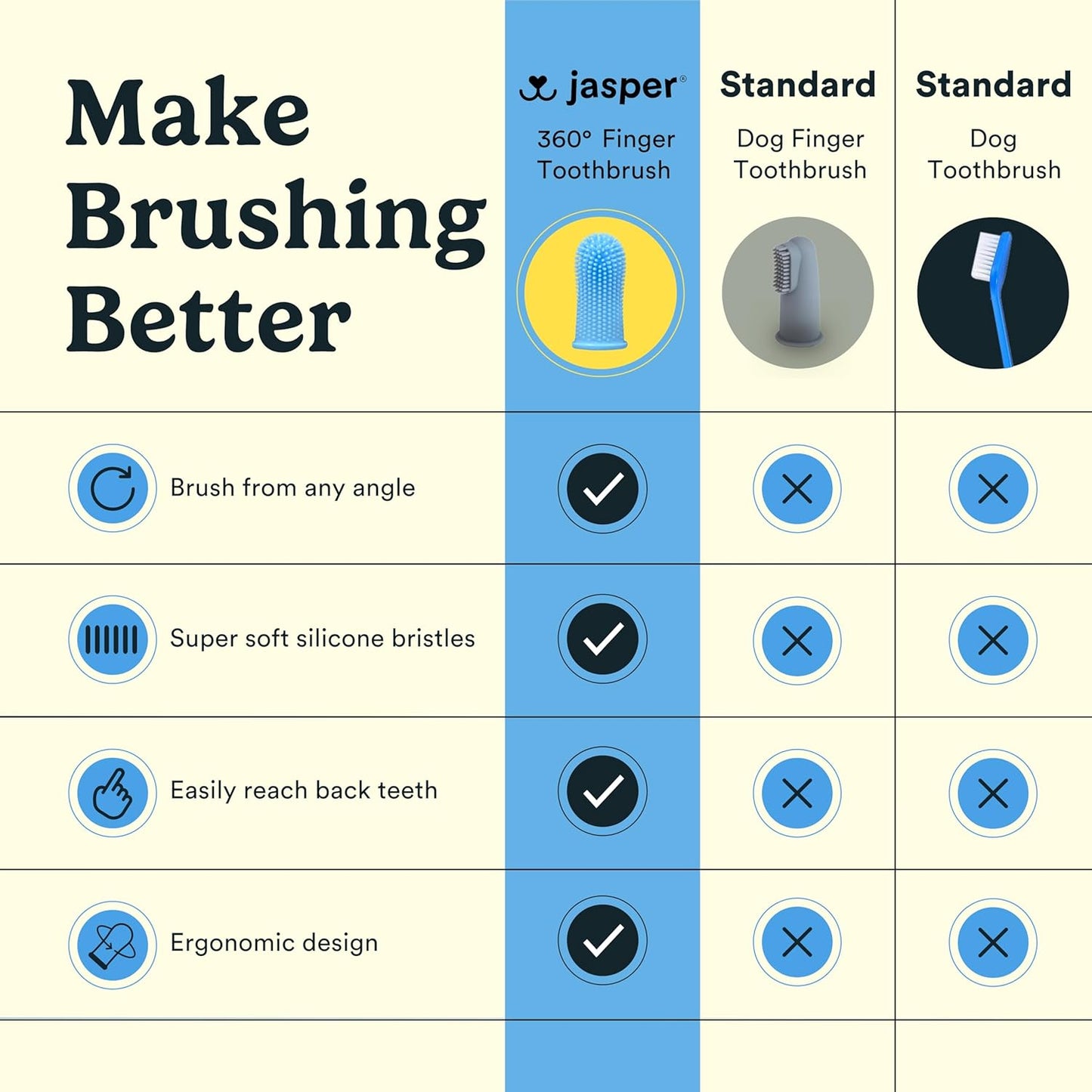 Jasper Dog Toothbrush, 360 Dog Tooth Brushing Kit,