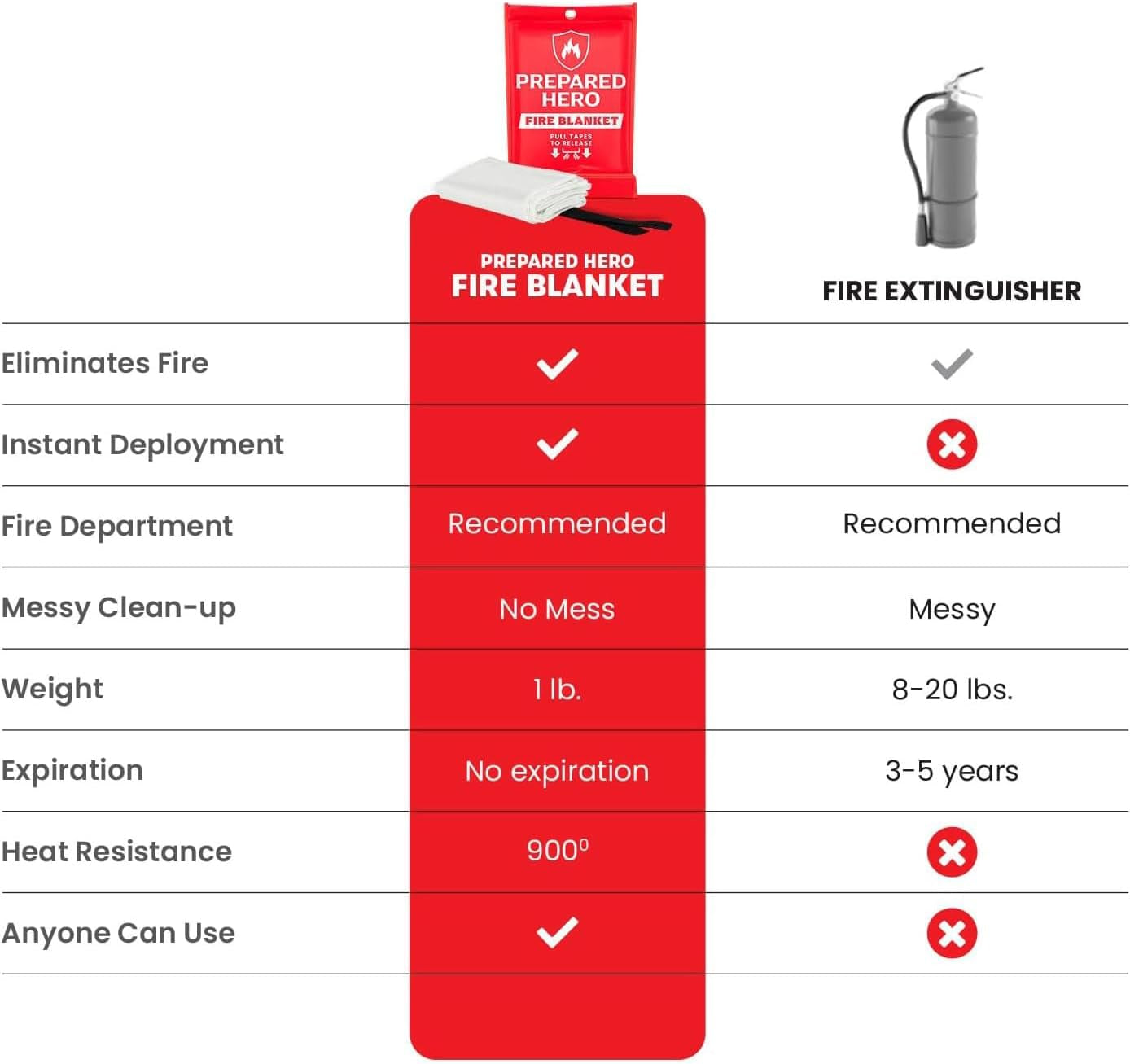 Prepared Hero Emergency Fire Blanket - 2 Pack